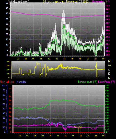 24 Hour Graph for Day 03