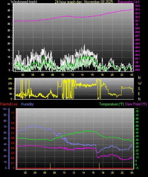 24 Hour Graph for Day 08