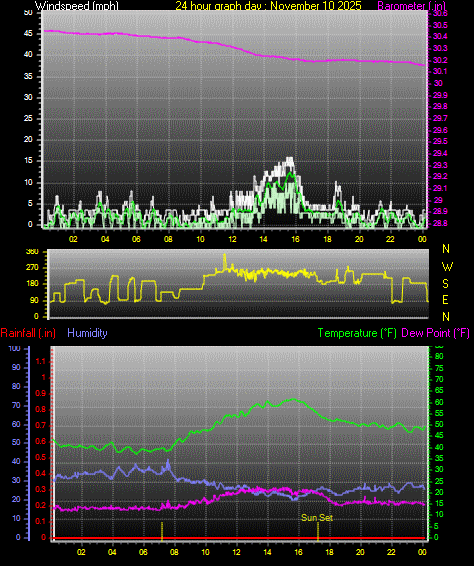 24 Hour Graph for Day 10