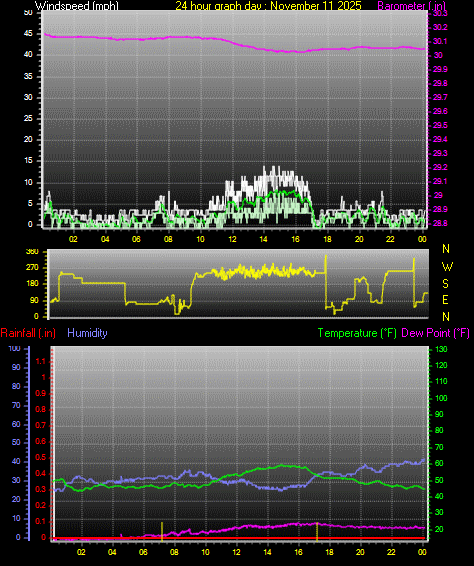24 Hour Graph for Day 11