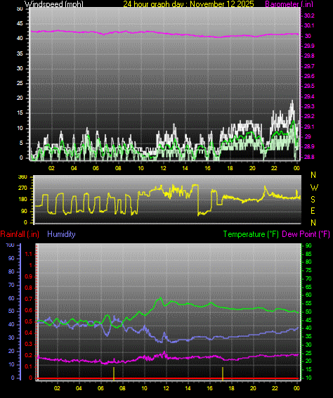24 Hour Graph for Day 12