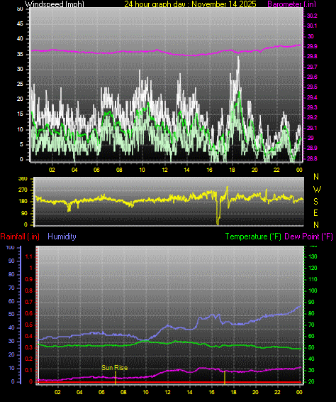 24 Hour Graph for Day 14