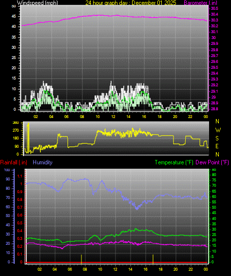 24 Hour Graph for Day 01