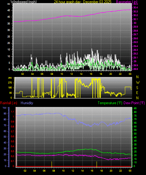 24 Hour Graph for Day 03