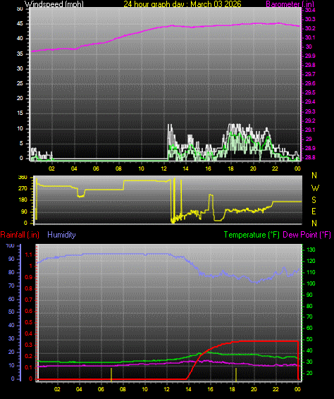 24 Hour Graph for Day 03