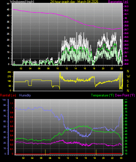 24 Hour Graph for Day 04