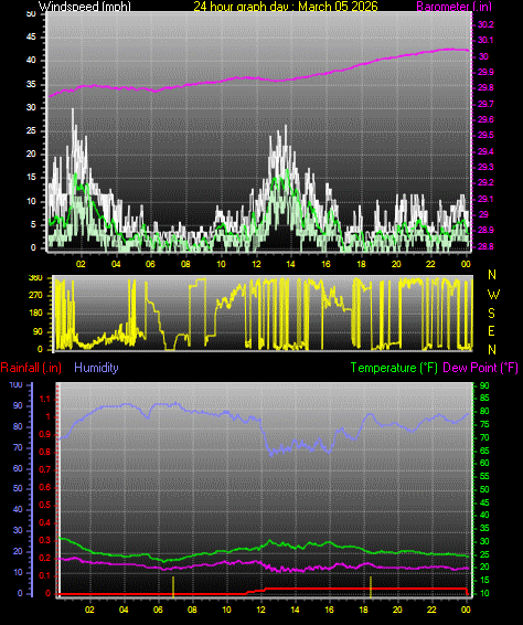 24 Hour Graph for Day 05