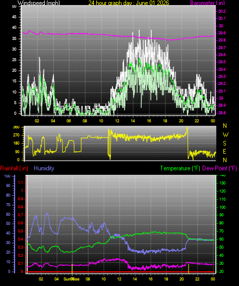 24 Hour Graph for Day 01