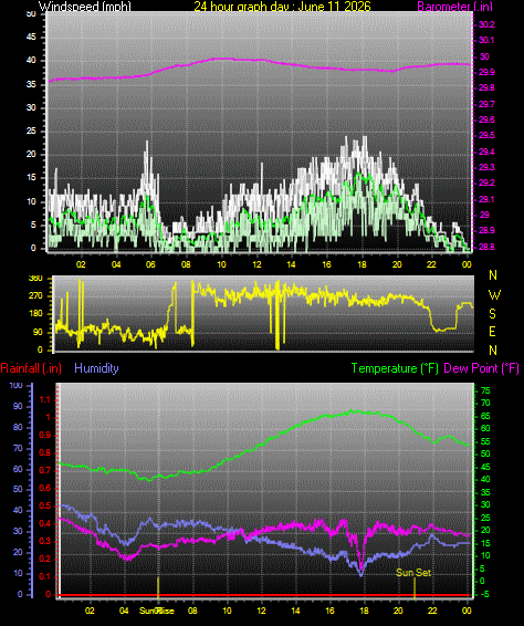 24 Hour Graph for Day 11