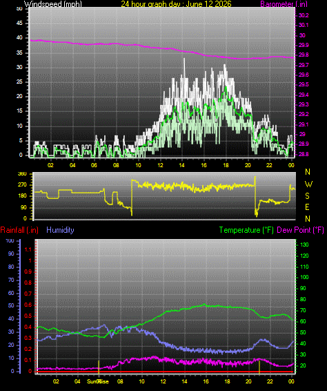 24 Hour Graph for Day 12