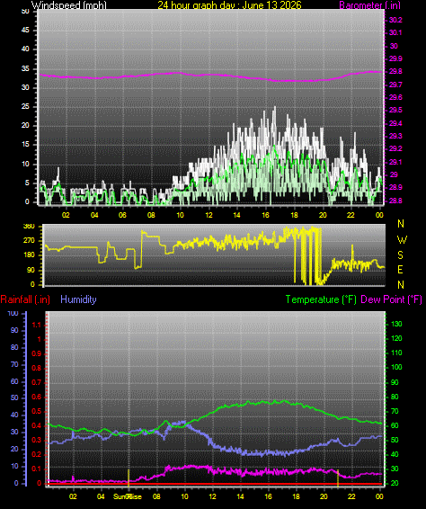 24 Hour Graph for Day 13