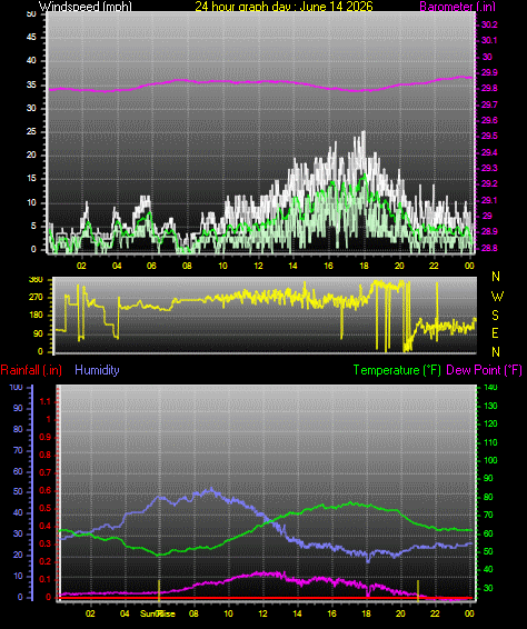 24 Hour Graph for Day 14