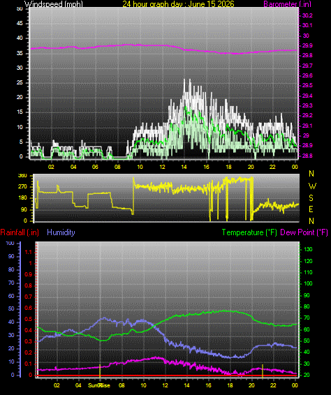 24 Hour Graph for Day 15