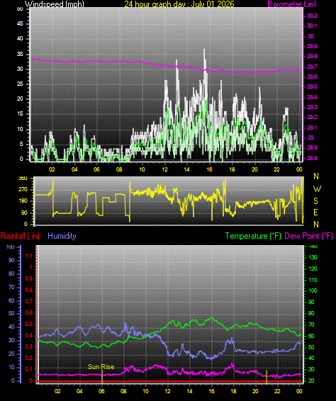 24 Hour Graph for Day 01