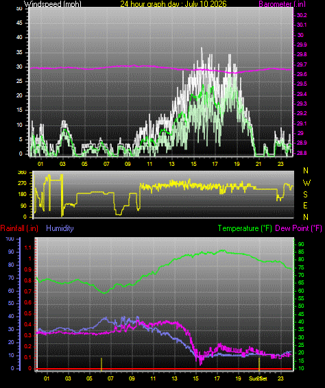 24 Hour Graph for Day 10