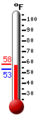 Currently: 53.7, Max: 57.6, Min: 53.0