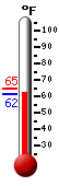 Currently: 73.6, Max: 80.0, Min: 63.7